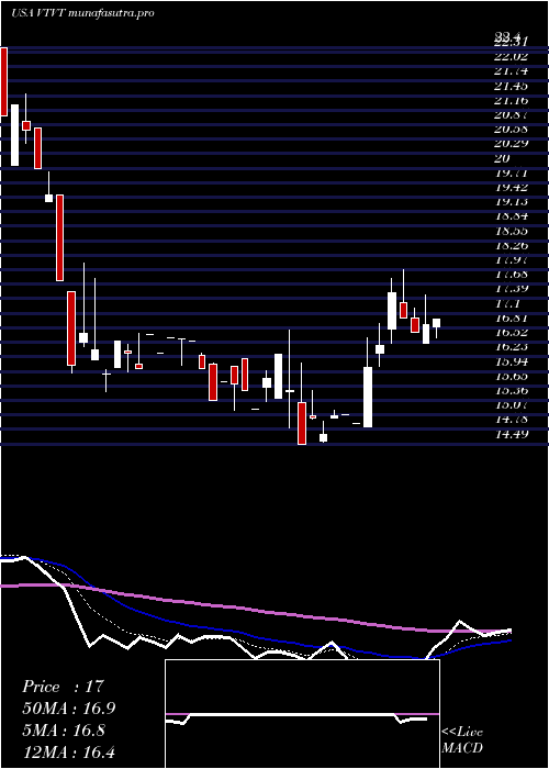 Daily chart VtvTherapeutics