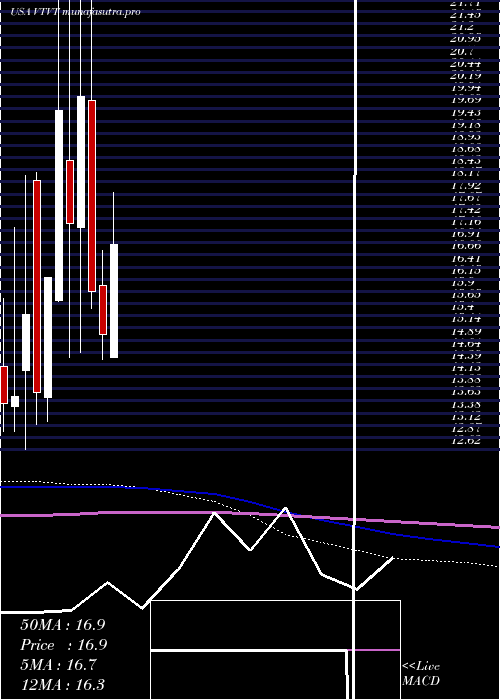 monthly chart VtvTherapeutics