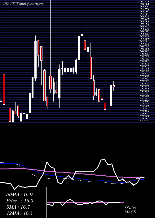 weekly chart VtvTherapeutics