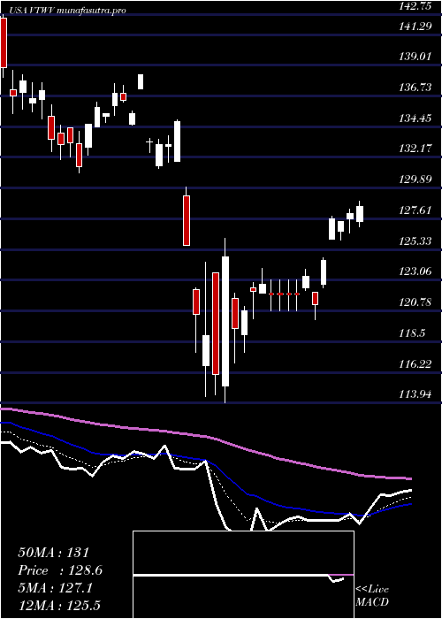  Daily chart VanguardRussell