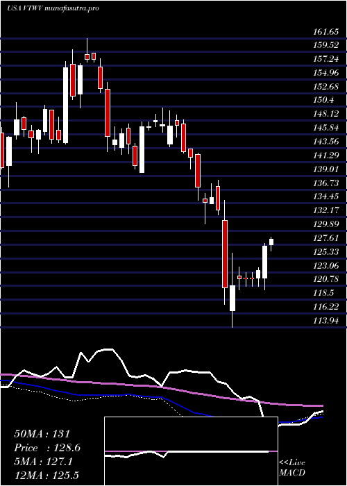  weekly chart VanguardRussell