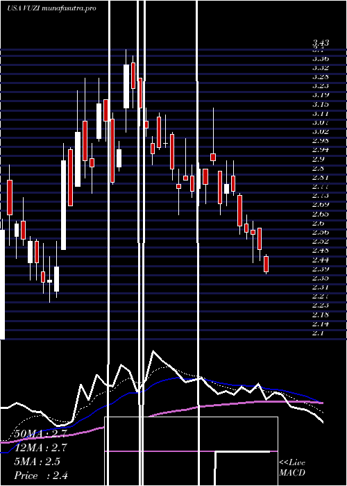 Daily chart VuzixCorporation