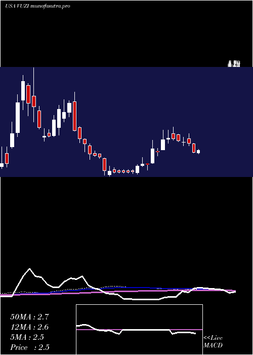 weekly chart VuzixCorporation