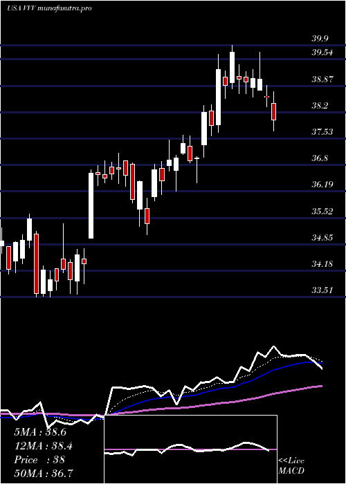 Daily chart ValvolineInc