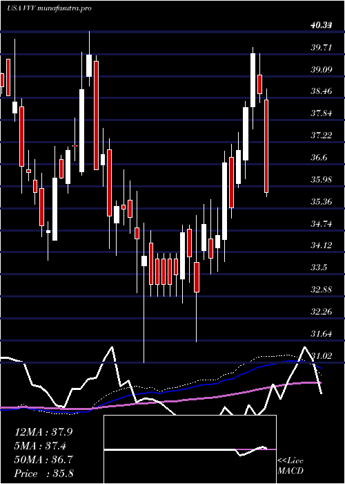 weekly chart ValvolineInc