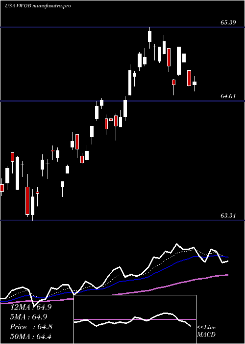 Daily chart VanguardEmerging