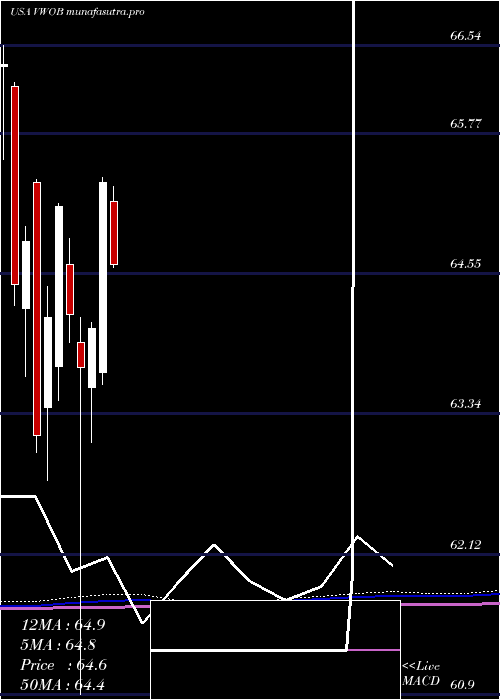 monthly chart VanguardEmerging