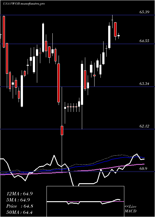 weekly chart VanguardEmerging