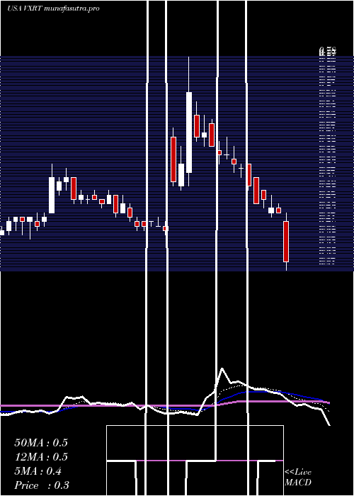 Daily chart VaxartInc