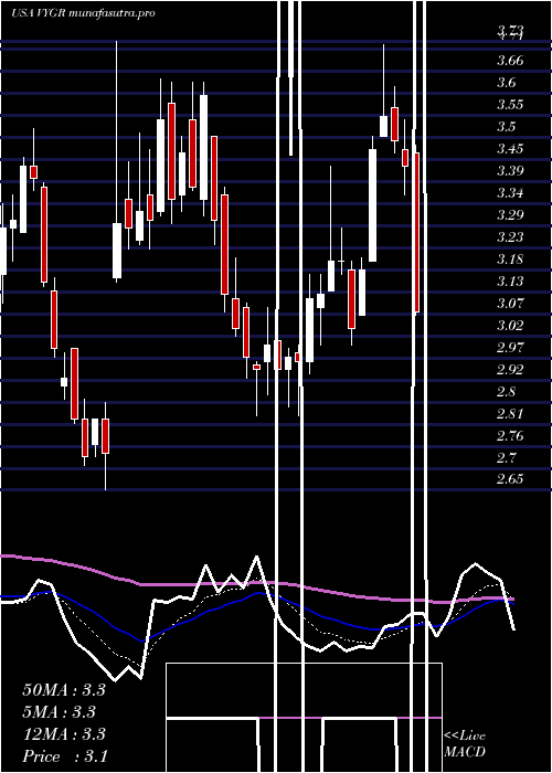 Daily chart VoyagerTherapeutics