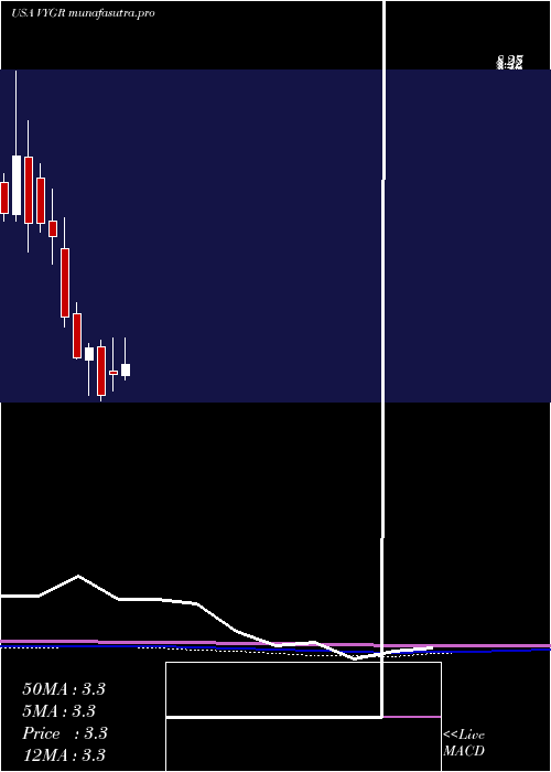 monthly chart VoyagerTherapeutics