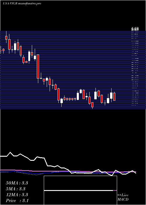 weekly chart VoyagerTherapeutics