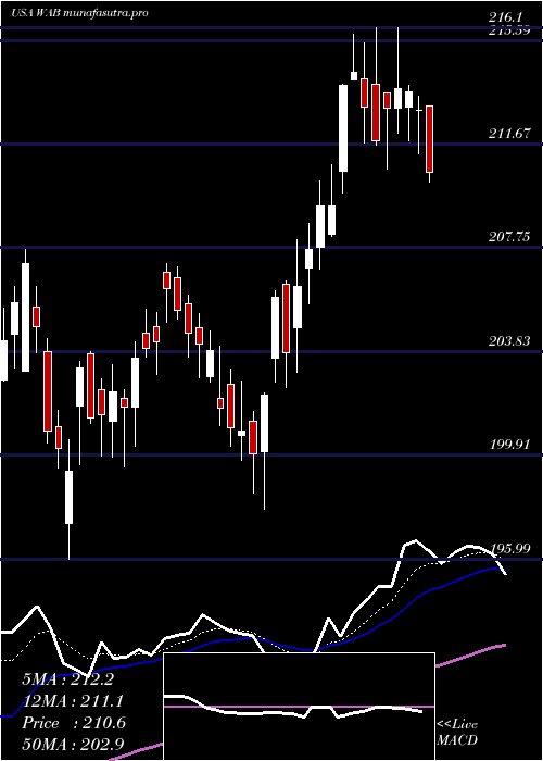 Daily chart WestinghouseAir