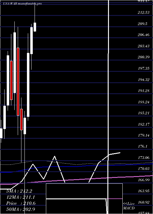 monthly chart WestinghouseAir