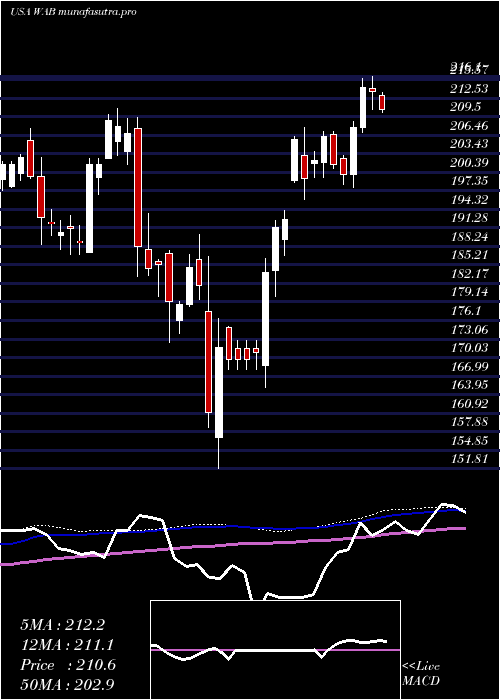 weekly chart WestinghouseAir