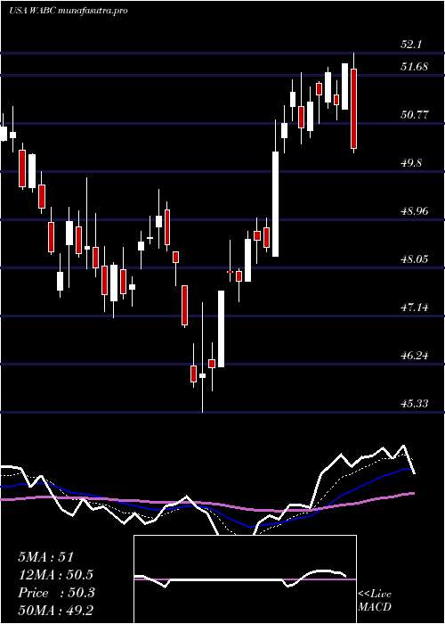Daily chart WestamericaBancorporation