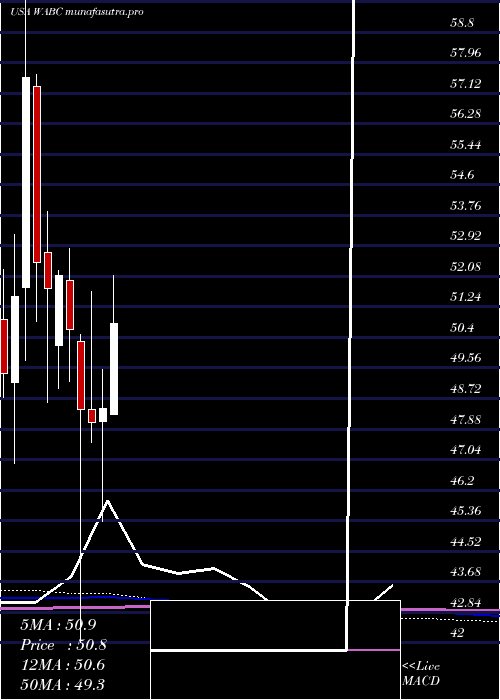 monthly chart WestamericaBancorporation
