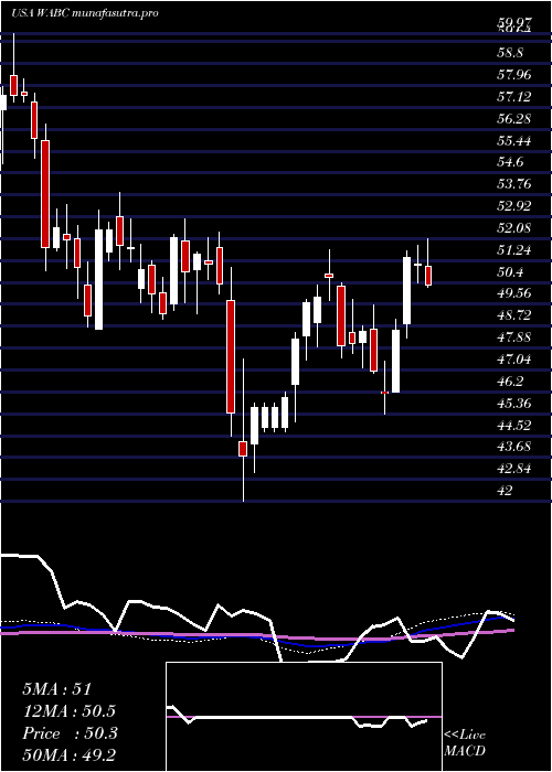 weekly chart WestamericaBancorporation