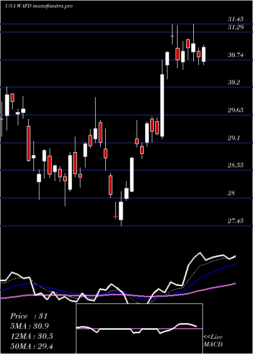 Daily chart WashingtonFederal