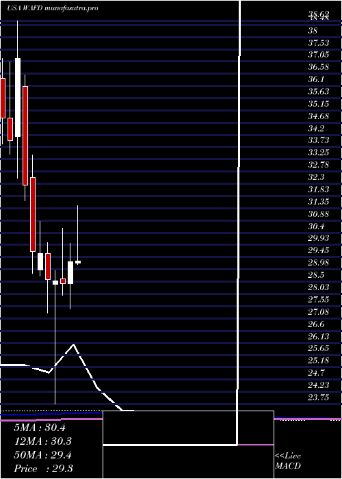monthly chart WashingtonFederal