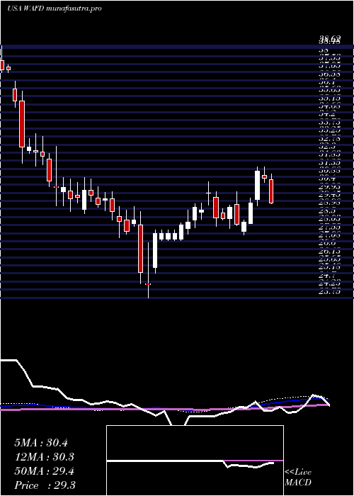 weekly chart WashingtonFederal