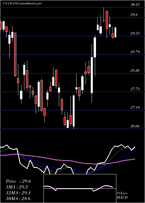 Daily chart WashingtonTrust