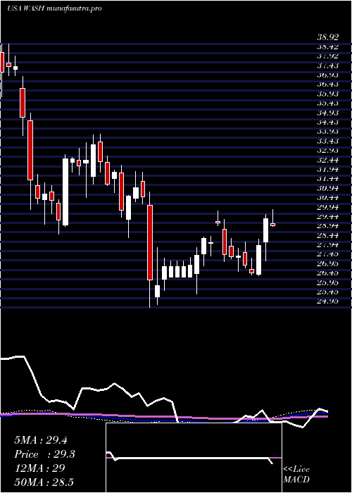 weekly chart WashingtonTrust