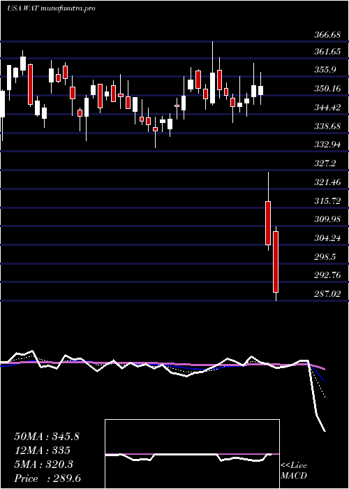 Daily chart WatersCorporation