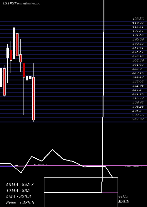 monthly chart WatersCorporation
