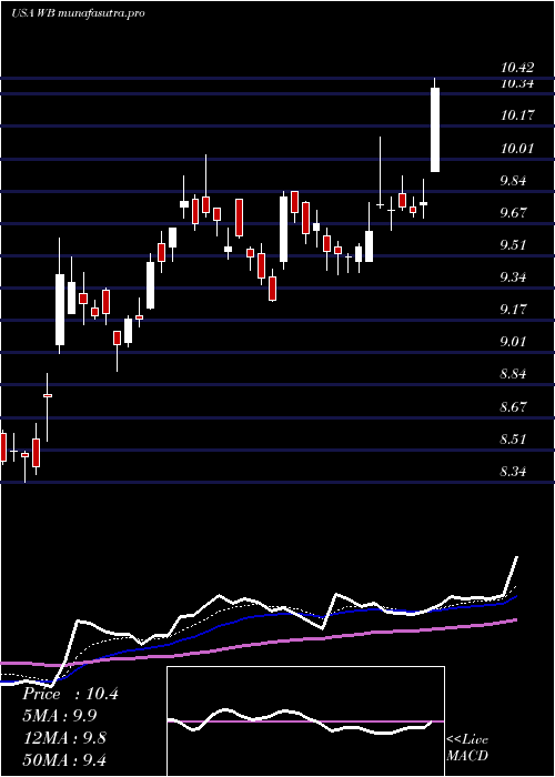 Daily chart WeiboCorporation