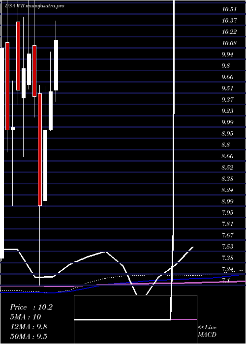 monthly chart WeiboCorporation