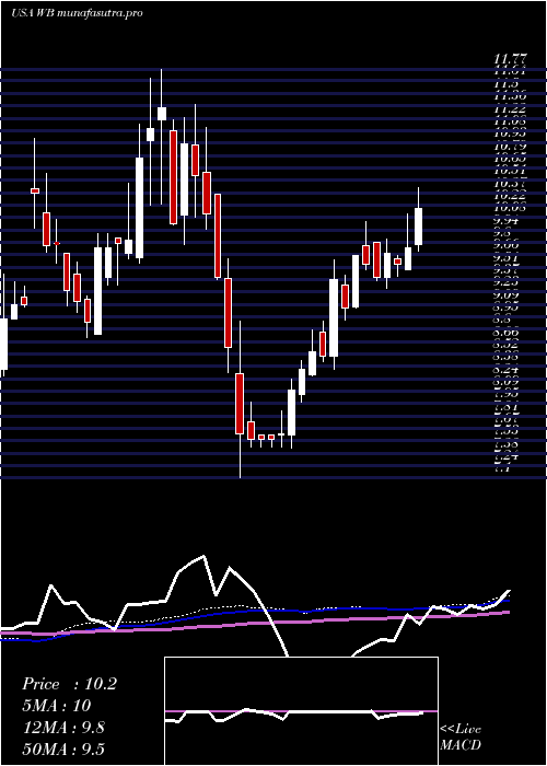 weekly chart WeiboCorporation