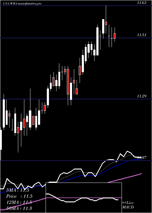 Daily chart WalgreensBoots