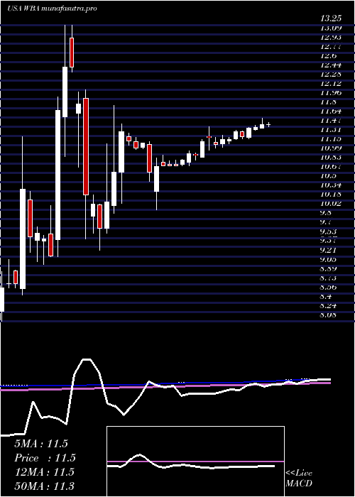 weekly chart WalgreensBoots