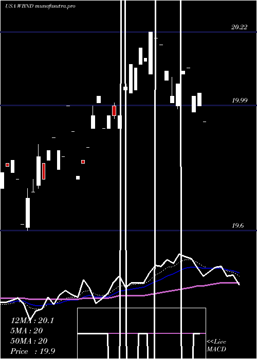 Daily chart WesternAsset