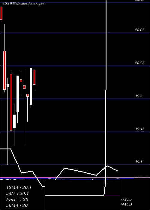 monthly chart WesternAsset