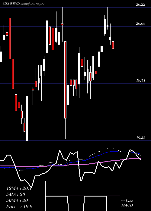 weekly chart WesternAsset