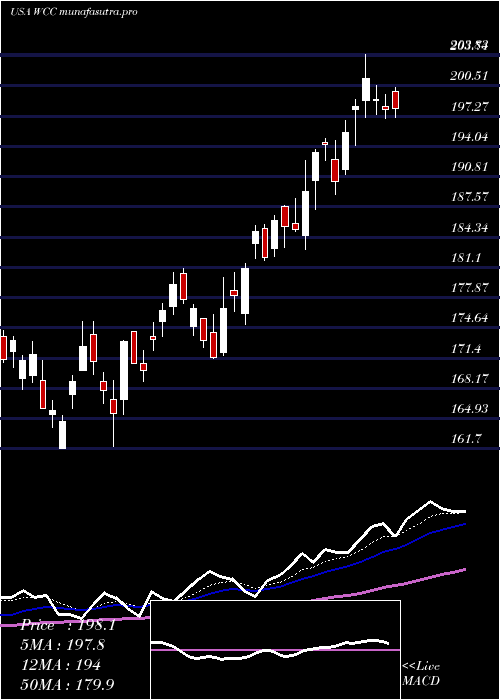 Daily chart WescoInternational