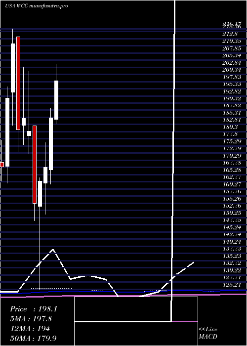 monthly chart WescoInternational