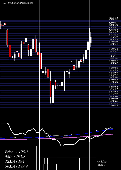 weekly chart WescoInternational