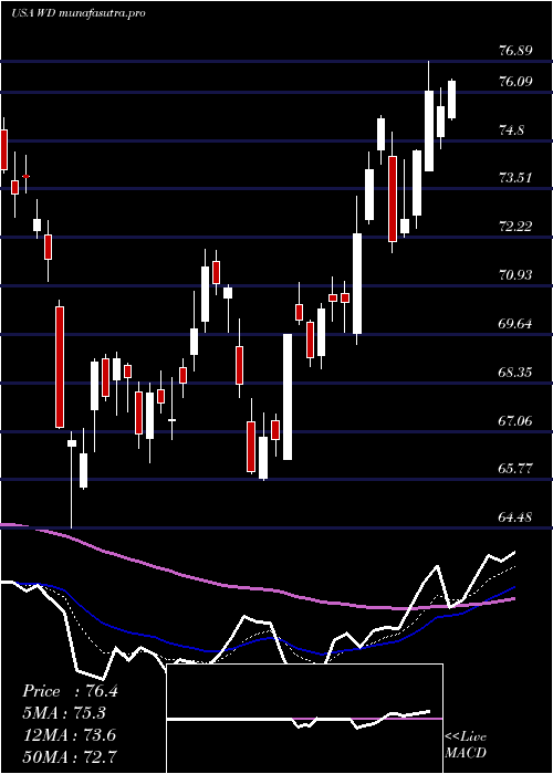 Daily chart WalkerDunlop