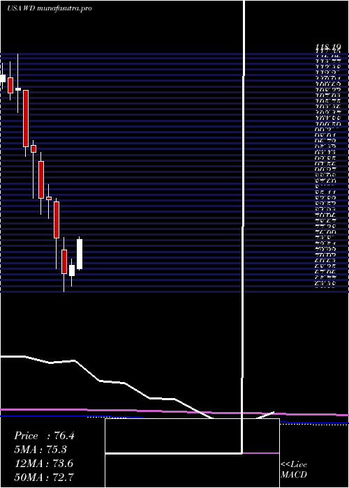 monthly chart WalkerDunlop