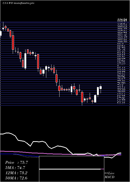 weekly chart WalkerDunlop