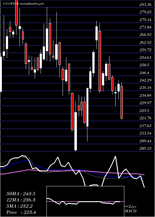 weekly chart WorkdayInc
