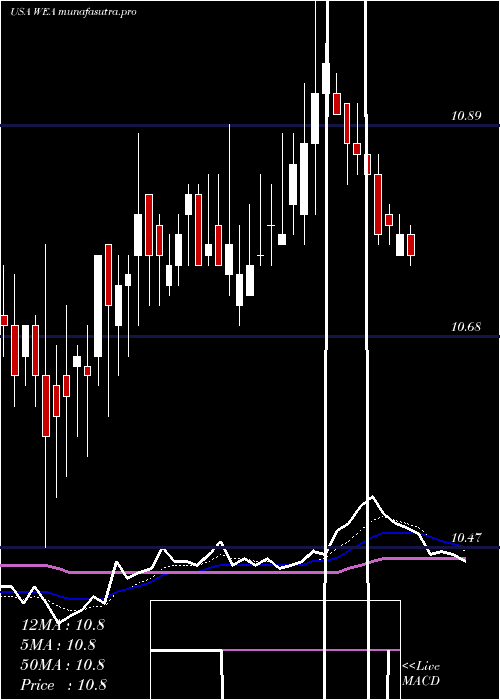 Daily chart WesternAsset