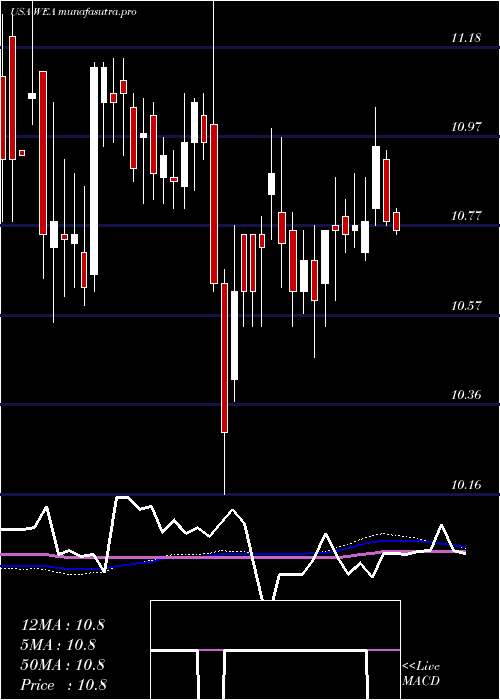 weekly chart WesternAsset