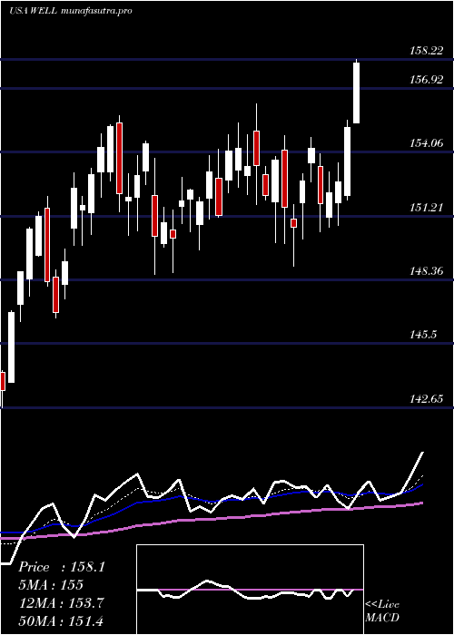Daily chart WelltowerInc
