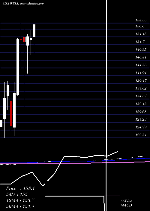 monthly chart WelltowerInc