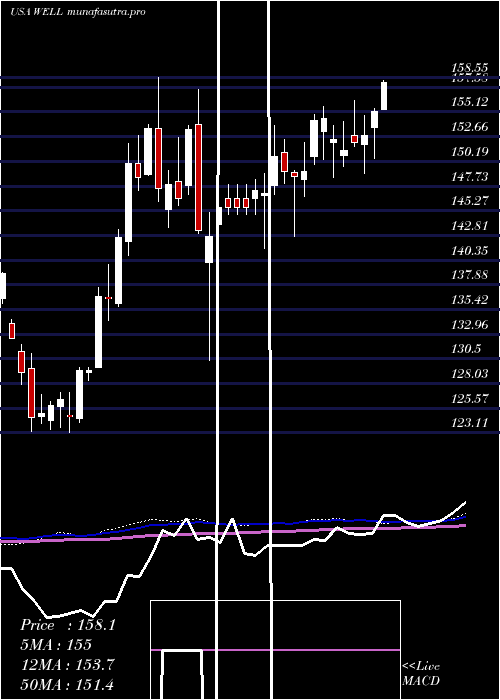 weekly chart WelltowerInc