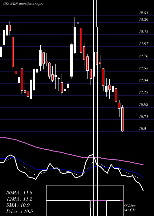 Daily chart WendyS